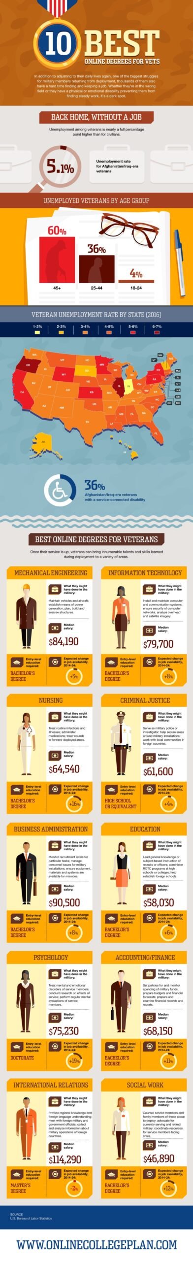 Online Degrees for Empowered Veterans