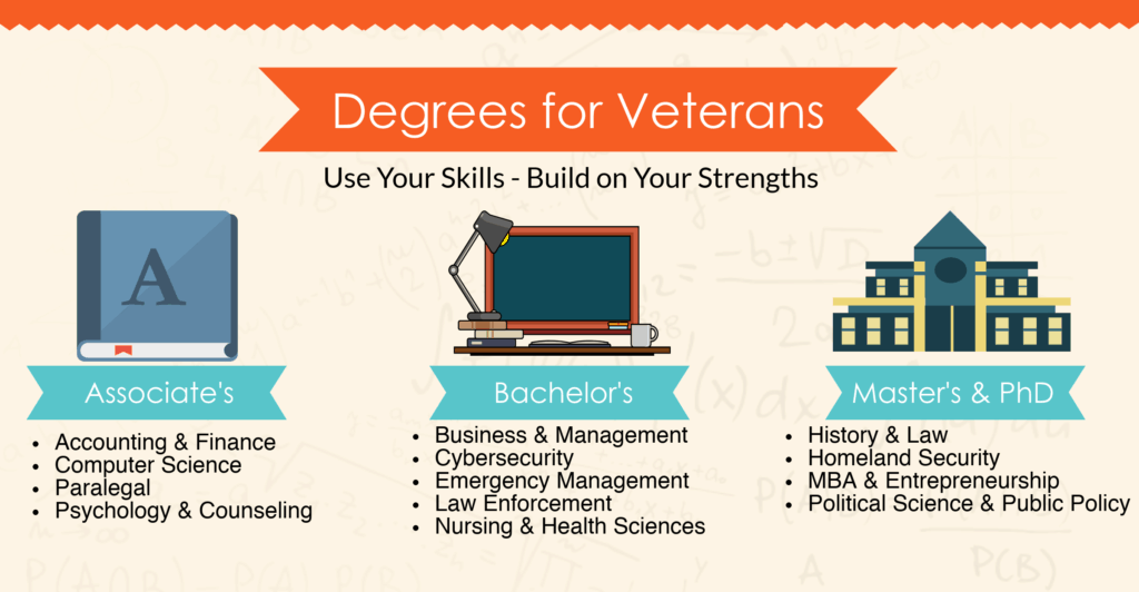 Online Degrees for Empowered Veterans
